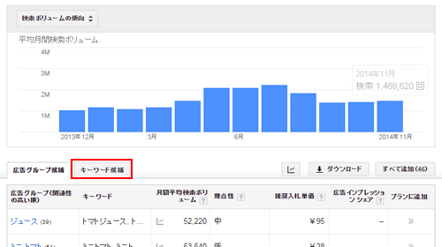 キーワード候補をクリック