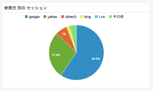 円グラフ